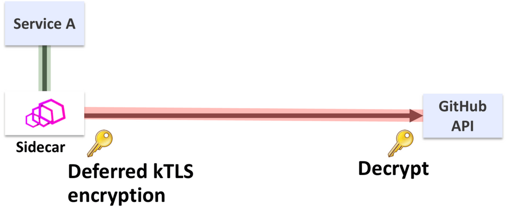 Deferred TLS with Istio