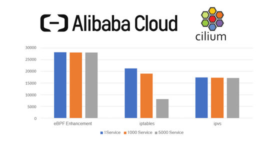 How Alibaba Cloud uses Cilium for High-Performance Cloud-Native Networking